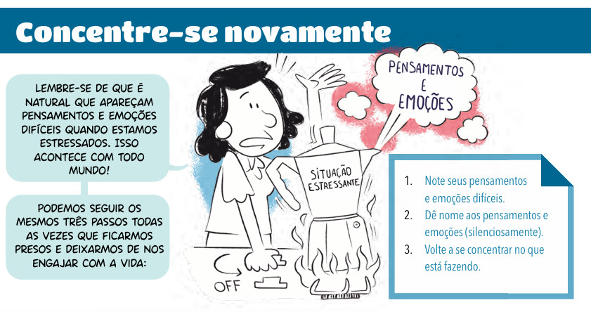 A imagem mostra uma pessoa com expressão de preocupação ao lado de uma panela de pressão rotulada como “Situação Estressante”. Da panela sai vapor com palavras como “Pensamentos e Emoções”, representando o estresse mental. Ao lado, há instruções simples para lidar com o estresse: perceber os pensamentos difíceis, nomeá-los em silêncio e voltar a focar no que está fazendo. A mensagem principal é que sentir emoções difíceis é normal e que existem passos práticos para recuperar o foco.